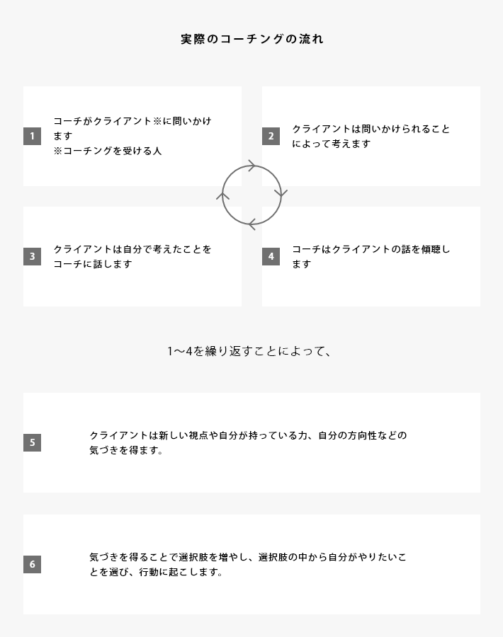 実際のコーチングの流れ