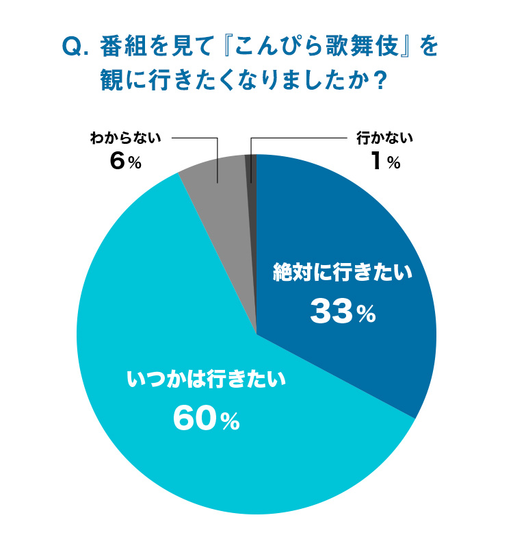 Q.番組を見て『こんぴら歌舞伎』を観に行きたくなりましたか?