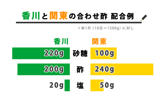 香川と関東の合わせ酢 配合例