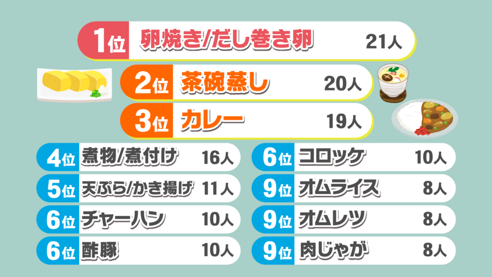 作るのが難しい料理のランキングは？